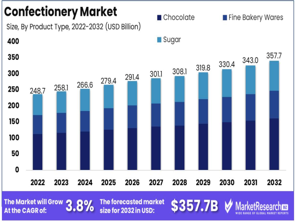  Confectionery Market Valued at Nearly USD 357.7 Billion by 2032 