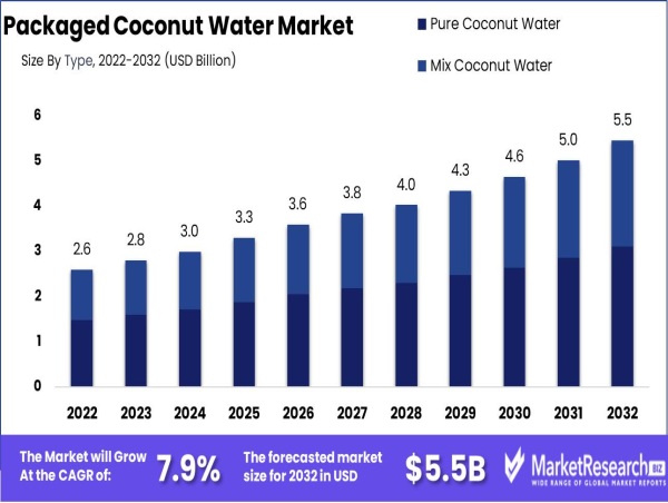 Packaged Coconut Water Market Growth at 7.9% CAGR Until 2032