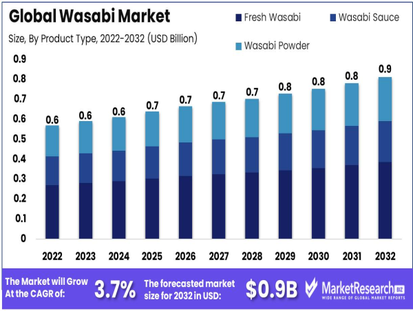  Wasabi Market To Reach USD 0.9 Bn by 2032 with 3.7% CAGR 