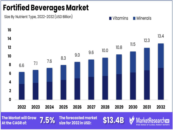 Fortified Beverages Market To Surpass USD 13.4 Billion by 2032