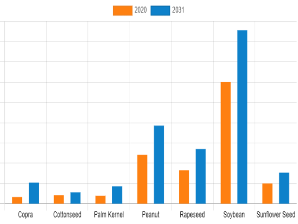  Oilseeds Market Trends, Key Strategies, Competitive Landscape, and Dynamics | Forecast 