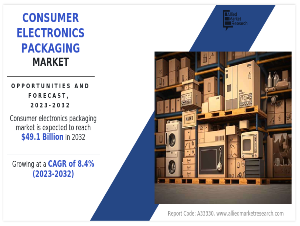  Consumer Electronics Packaging Market Forecast, 2023-2032: Trends Shaping the Future of Sustainable Packaging 