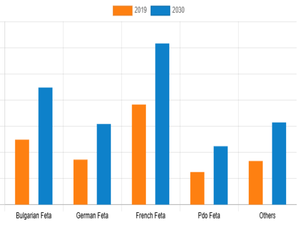  Food Service Feta Cheese Market Size, Huge Demand, Analysis by Key Players and Forecast by 2030 