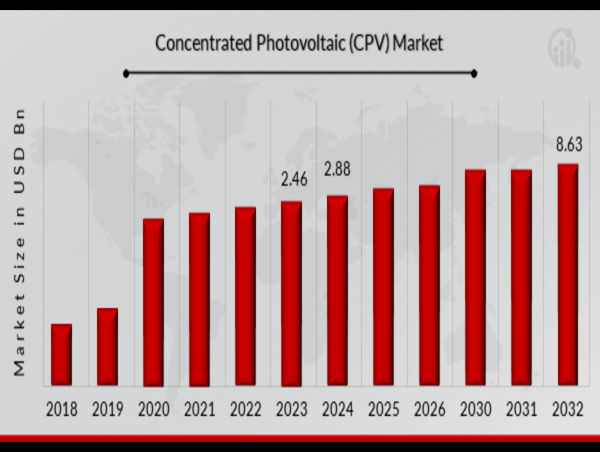  Concentrated Photovoltaic (CPV) Market Poised for Rapid Growth - Projected 14.71% CAGR By 2032 