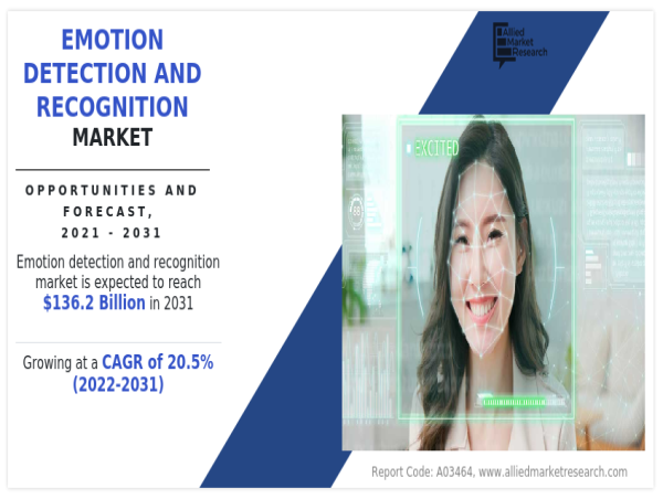  Emotion Detection and Recognition Market Set for 20.5% CAGR Growth, Reaching $136.2 billion by 2031 