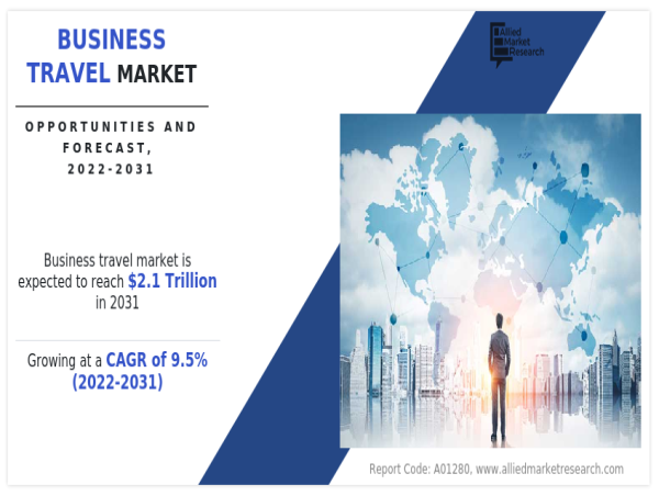  Business Travel Market reach nearly USD 2.1 trillion by 2031, exhibiting a robust CAGR of 9.5% 