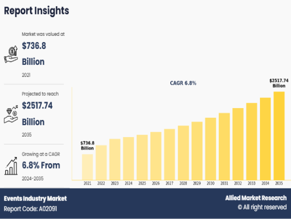  Events Industry Size & Share Surpass $2.5 trillion by 2035, Evolving at a CAGR 6.8% from 2024 to 2035 