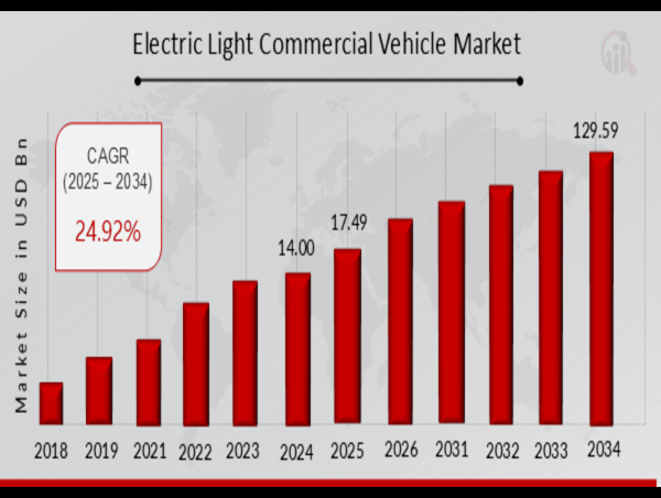  Electric Light Commercial Vehicle Market Poised for a Robust 24.92% CAGR Growth from 2025 to 2034 