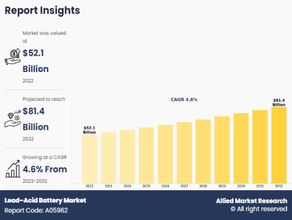  Lead-Acid Battery Market Dynamics: Digital Transformation in Battery Systems 