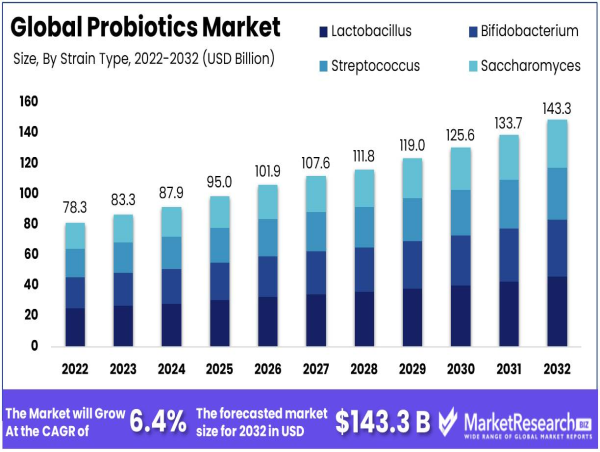  Probiotics Market size is expected to be worth around USD 143.3 Bn by 2032 from USD 78.3 Bn in 2022, CAGR of 6.4% 