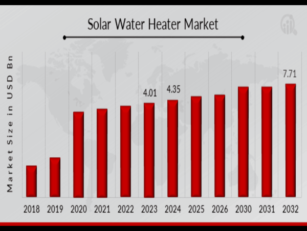  Solar Water Heater Market 2032 - Projected 7.41% CAGR Signals Expanding Demand and Sustainable Energy Adoption 