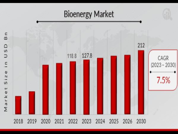  Bioenergy Market Outlook 2030 - Driving Forces, Innovations and the Path to a 7.5% CAGR Expansion 