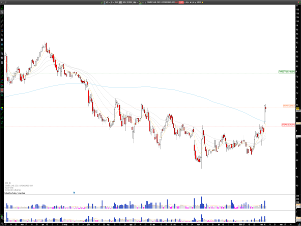  Long CX: Cemex exits accumulation phase after earnings, bullish momentum signals potential upside 