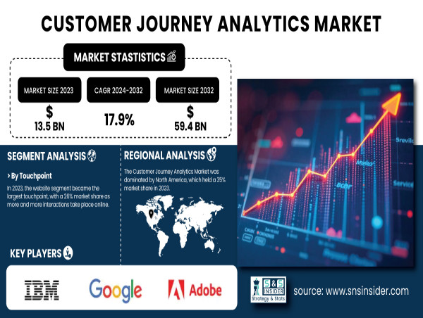  Customer Journey Analytics Market Set to Reach USD 59.4 Billion by 2032| SNS Insider 