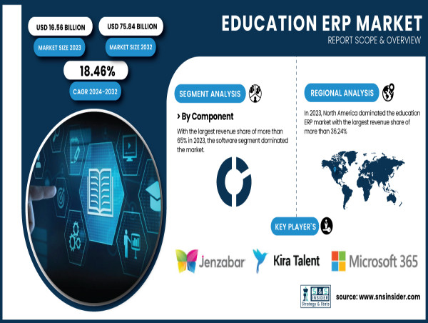  Education ERP Market to Reach USD 75.84 Billion by 2032| SNS Insider 