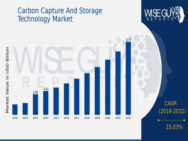  Carbon Capture & Storage Market to Triple by 2032 | $10.5 Billion Industry Forecast 