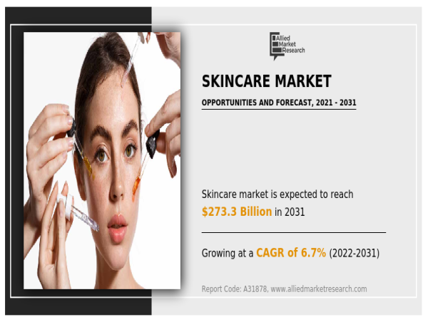  Skincare Market Sets New Record, Projected at USD 273.3 billion by 2031 at 6.7% CAGR: AMR 