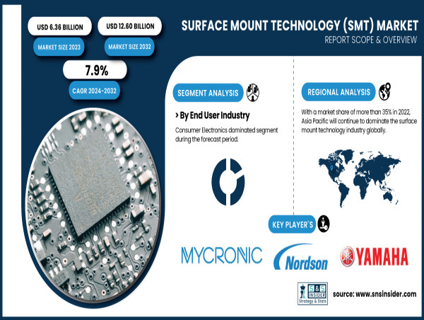  Surface Mount Technology (SMT) Market to Cross USD 12.60 Billion by 2032 | Report by SNS Insider 