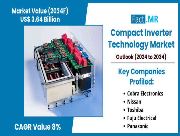 Compact Inverter Technology Market to Expand at 8% CAGR, Surpassing $3.64 Billion by 2034