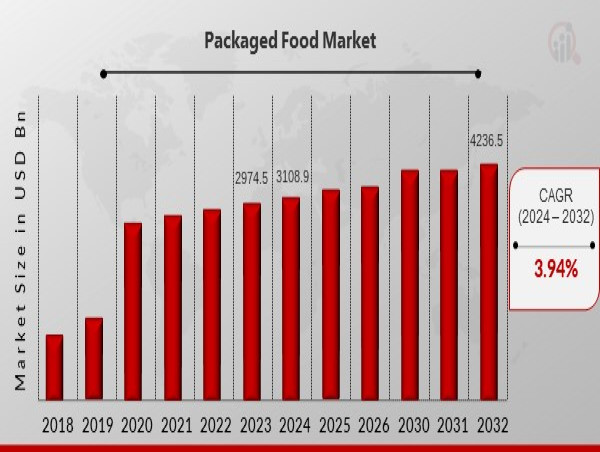  Packaged Food Market Size USD 4236.5 Billion By 2032,CAGR Of 3.94% By 2024 –2032, Gowing Demand For Ready-To-Eat Product 