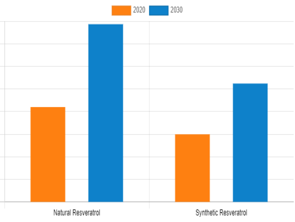  Resveratrol Market Is Anticipated To Project Robust Growth With A CAGR Of 6.2% By 2030 