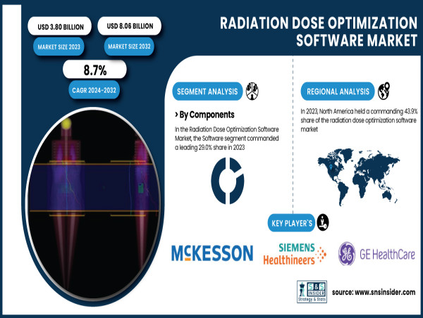  Radiation Dose Optimization Software Market to Reach USD 8.06 Billion by 2032, Driven by AI and Patient Safety Trends 