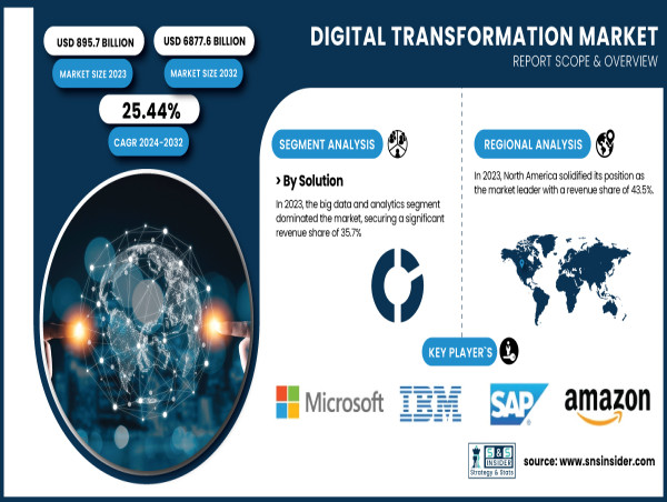 Digital Transformation Market to hit USD 6877.6B by 2032, driven by AI integration in business operations (SNS Insider).