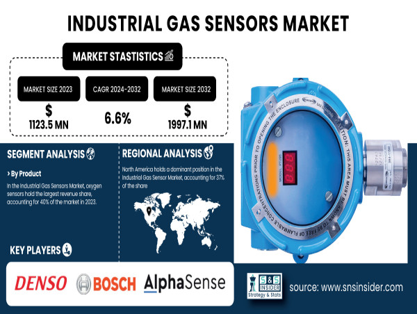  Industrial Gas Sensors Market to Exceed USD 1997.1 Million By 2032 | SNS Insider 