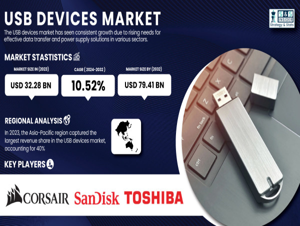 USB Devices Market to Surpass USD 79.41 Billion by 2032 | SNS Insider