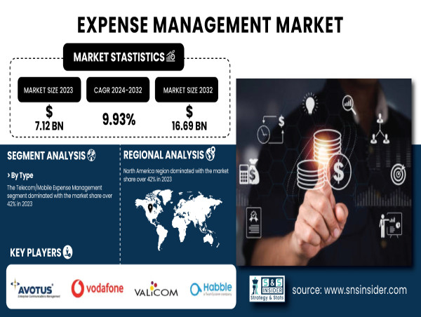 Expense Management Market to Reach USD 16.69 Billion by 2032 | SNS Insider