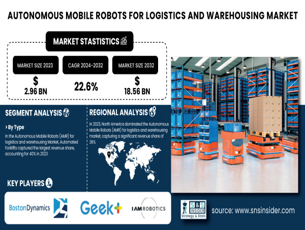  Autonomous Mobile Robots for Logistics and Warehousing Market to grow USD 18.56 Billion by 2032 | SNS Insider 