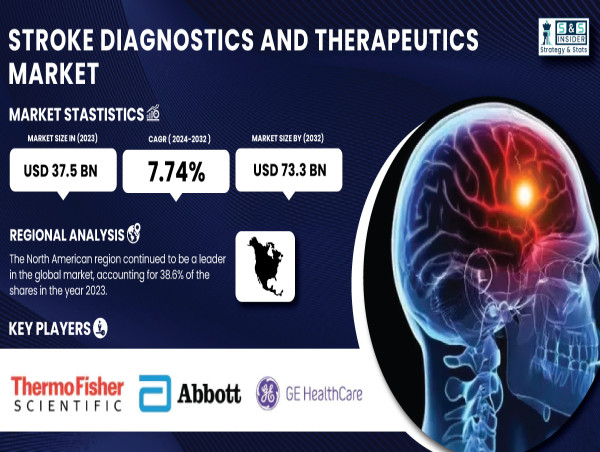  Breakthroughs in Stroke Diagnostics and Therapeutics Market Drive Growth to USD 73.3 Billion by 2032 