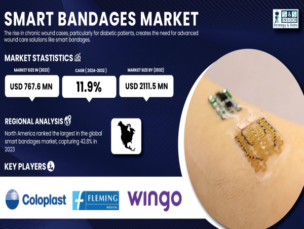  Smart Bandages Market to Hit USD 2.1 Billion by 2032 at 11.9% CAGR - SNS Insider 