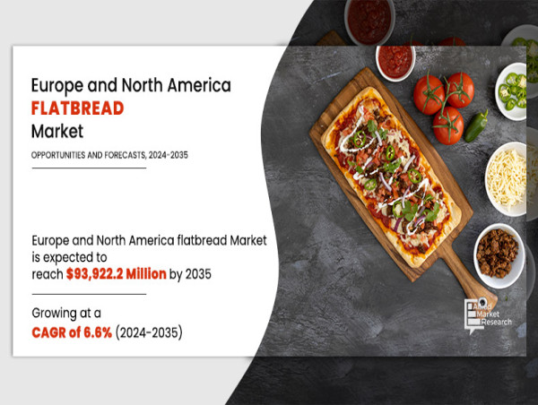  6.6% CAGR Europe and North America Flatbread Market projected to garner $93,922.2 million by 2035 