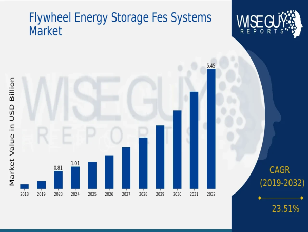 Flywheel Energy Storage FES Systems Market Expanding at a CAGR of 23.51% by 2032