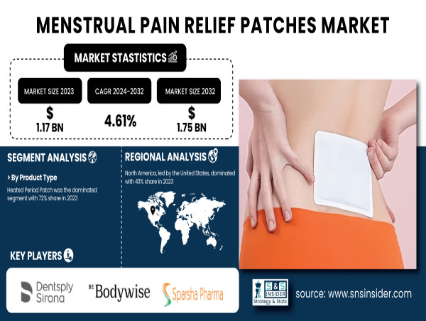  Menstrual Pain Relief Patches Market to Reach USD 1.75 Billion by 2032, Growing at a 4.61% CAGR 