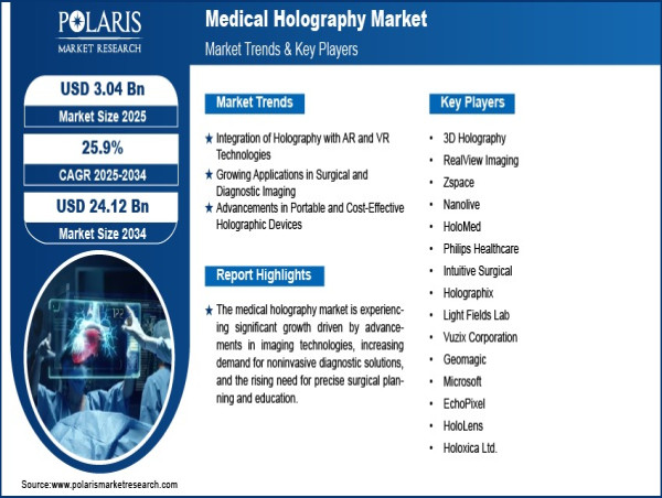  Global Medical Holography Market Expanding at 25.9% CAGR, Reaching $24.12 Billion by 2034 