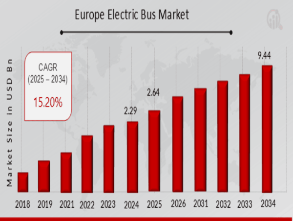  Europe Electric Bus Market Analysis - Anticipated Expansion at a CAGR of 15.20% Between 2025 and 2034 
