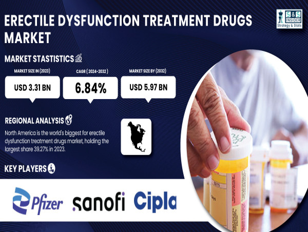  Erectile Dysfunction Treatment Drugs Market to Hit USD 5.97 Billion by 2032, Growing at a 6.84% CAGR 