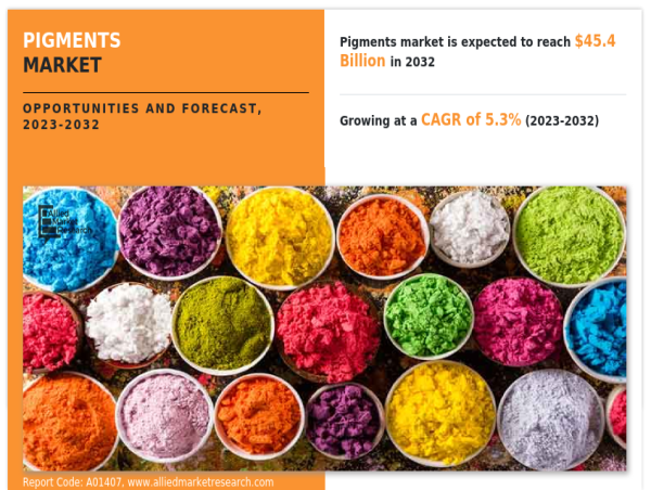  [CAGR of 5.3%] Pigments Market is Booming Worldwide to Show Significant Growth Over the Forecast to 2032 