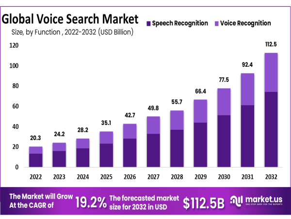 Voice Search Market Towards USD 112.5 Billion by 2033, CAGR of 19.2%