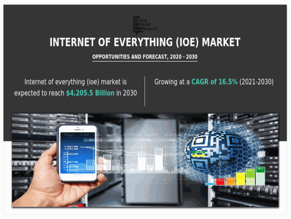  The Future is Connected: Exploring the Internet of Everything (IoE) Market 