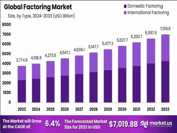  Factoring Market Projected to Reach USD 7,019.8 billion by 2033, CAGR of 6.4% 