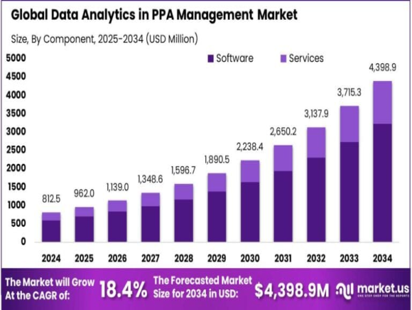  Data Analytics in PPA Management Market to hit USD 4,398.9 Million By 2034, North America Dominated (32.8% share) 