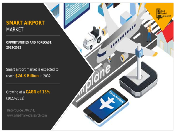 Smart Airport Market Forecast to Reach $24.3 Billion by 2032, Sustainable CAGR Of 13% From 2023-2032