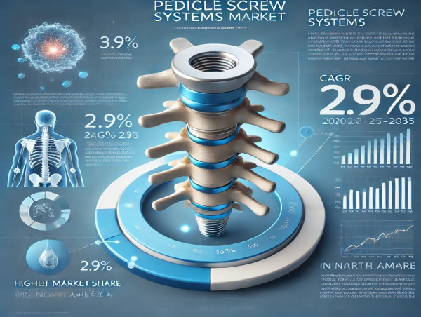 Global Pedicle Screw Systems Market to Reach USD 8.45 Billion by 2035 rise at a CAGR of 4.6% | FMI