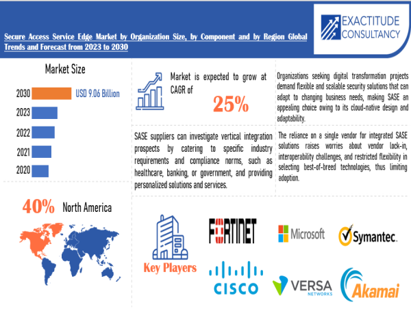  Secure Access Service Edge (SASE) Market Size to Worth USD 24.08 billion by 2034 With a 24.6% CAGR 