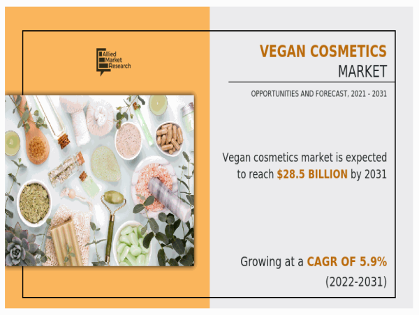  Vegan Cosmetics Market Navigating Business with CAGR of 5.9% with Revenue of $28.5 billion by 2031 