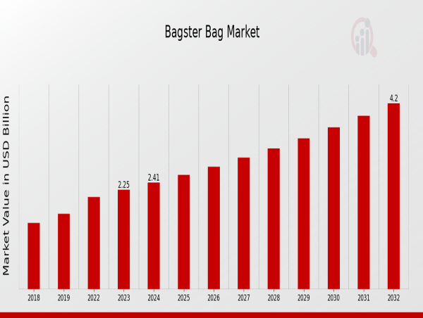  Bagster Bag Market Growth is Booming with Progressive Trends and Exciting Opportunities by 2032 