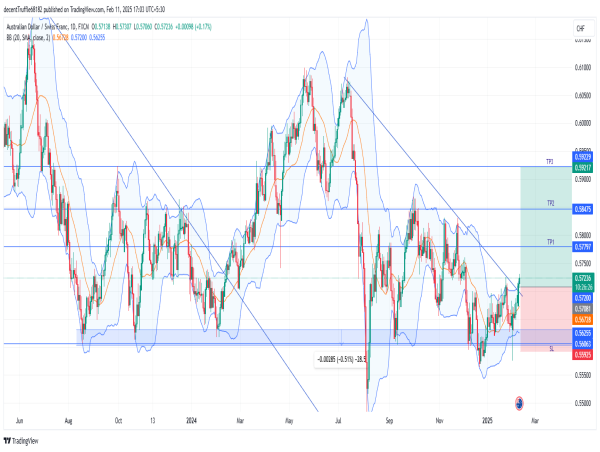  Long AUD/CHF: strong support rejection and trendline break indicate bullish momentum towards 0.59500 